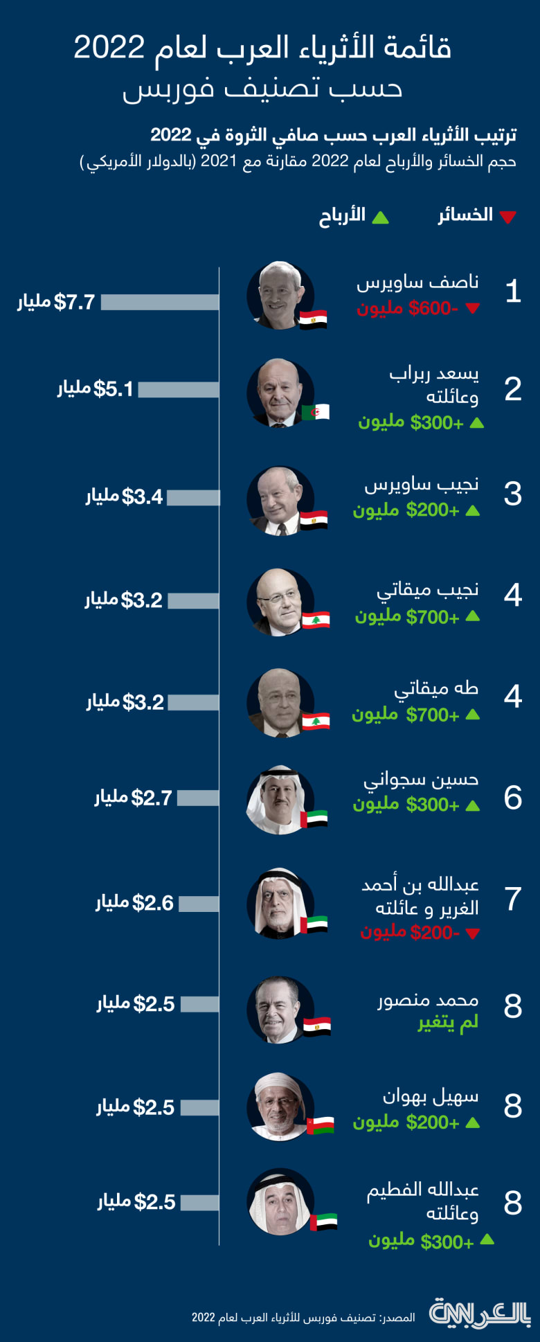 You are currently viewing قائمة أثرياء العرب 2022.. لبنان يتصدر وخسائر تتكبدها شخصيات كبيرة