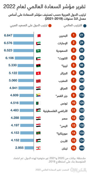 دولة عربية تتقدم على السعودية والإمارات هذا العام في مؤشر السعادة العالمي.. ما هي؟