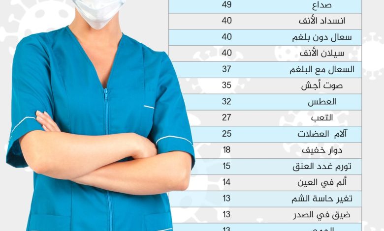 You are currently viewing عالم فيروسات ألماني يقدم تنبؤا مقلقا بشأن كورونا في هذا التاريخ